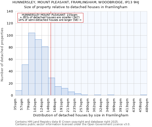 HUNNERSLEY, MOUNT PLEASANT, FRAMLINGHAM, WOODBRIDGE, IP13 9HJ: Size of property relative to detached houses in Framlingham