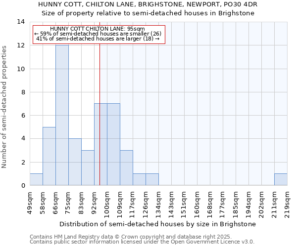 HUNNY COTT, CHILTON LANE, BRIGHSTONE, NEWPORT, PO30 4DR: Size of property relative to detached houses in Brighstone