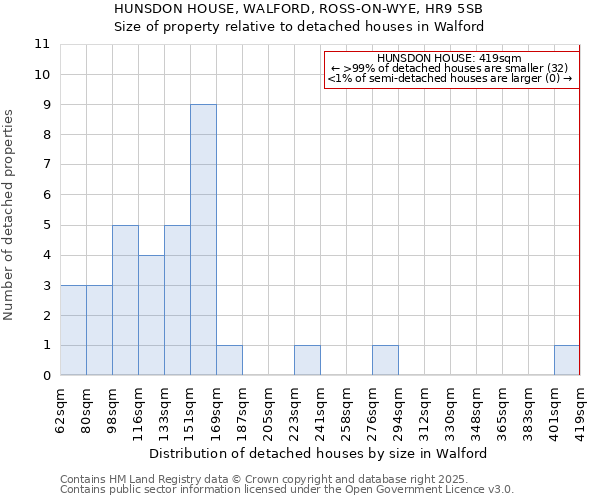 HUNSDON HOUSE, WALFORD, ROSS-ON-WYE, HR9 5SB: Size of property relative to detached houses in Walford