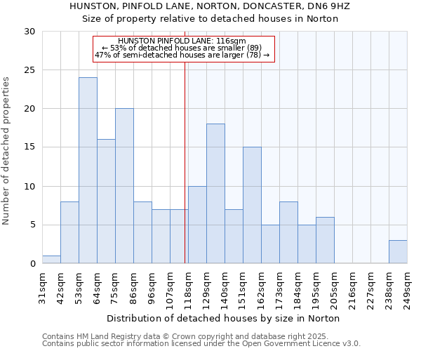 HUNSTON, PINFOLD LANE, NORTON, DONCASTER, DN6 9HZ: Size of property relative to detached houses in Norton