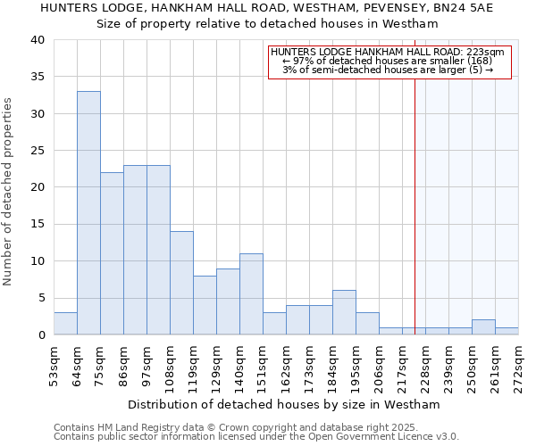 HUNTERS LODGE, HANKHAM HALL ROAD, WESTHAM, PEVENSEY, BN24 5AE: Size of property relative to detached houses in Westham