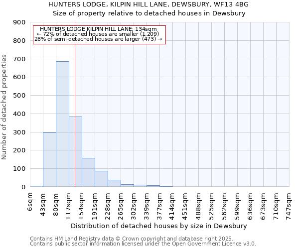 HUNTERS LODGE, KILPIN HILL LANE, DEWSBURY, WF13 4BG: Size of property relative to detached houses in Dewsbury