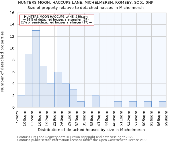 HUNTERS MOON, HACCUPS LANE, MICHELMERSH, ROMSEY, SO51 0NP: Size of property relative to detached houses in Michelmersh