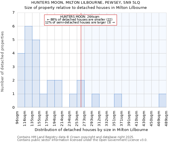 HUNTERS MOON, MILTON LILBOURNE, PEWSEY, SN9 5LQ: Size of property relative to detached houses in Milton Lilbourne