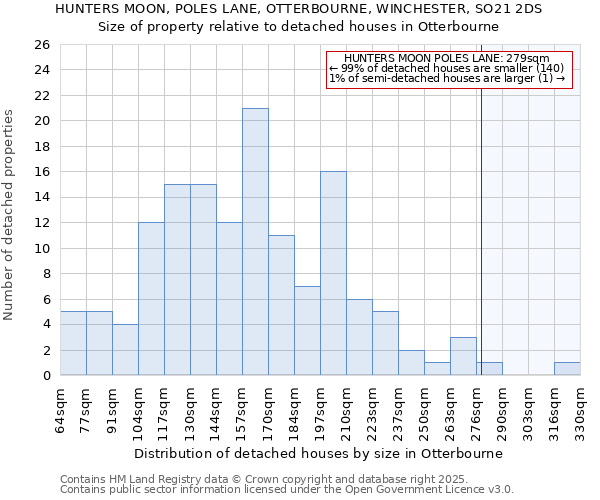 HUNTERS MOON, POLES LANE, OTTERBOURNE, WINCHESTER, SO21 2DS: Size of property relative to detached houses in Otterbourne