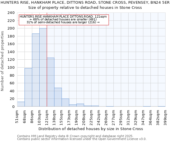 HUNTERS RISE, HANKHAM PLACE, DITTONS ROAD, STONE CROSS, PEVENSEY, BN24 5ER: Size of property relative to detached houses in Stone Cross