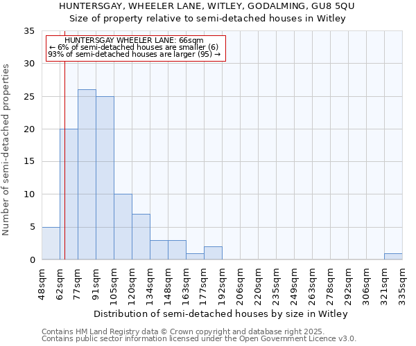 HUNTERSGAY, WHEELER LANE, WITLEY, GODALMING, GU8 5QU: Size of property relative to detached houses in Witley