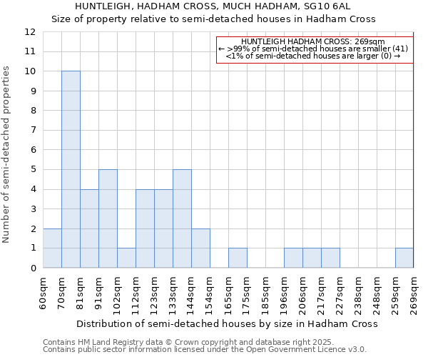 HUNTLEIGH, HADHAM CROSS, MUCH HADHAM, SG10 6AL: Size of property relative to detached houses in Hadham Cross