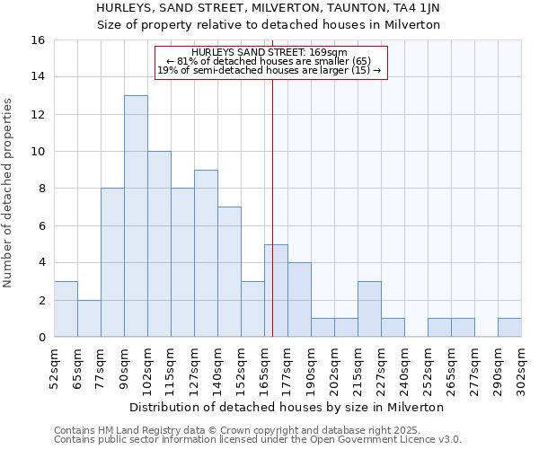 HURLEYS, SAND STREET, MILVERTON, TAUNTON, TA4 1JN: Size of property relative to detached houses in Milverton