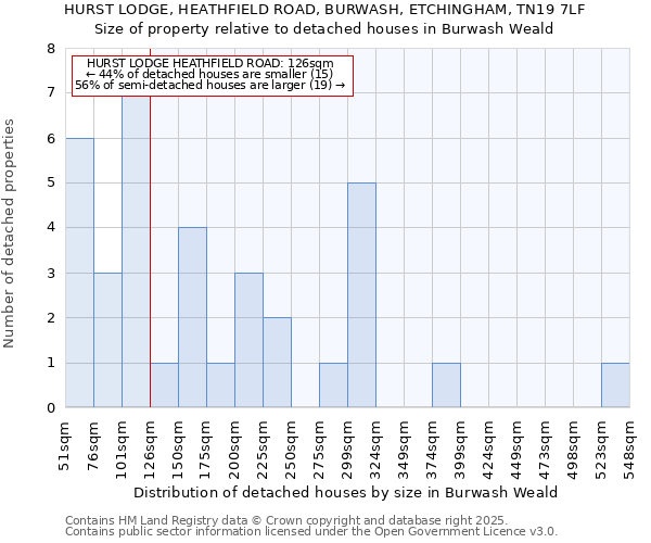 HURST LODGE, HEATHFIELD ROAD, BURWASH, ETCHINGHAM, TN19 7LF: Size of property relative to detached houses in Burwash Weald