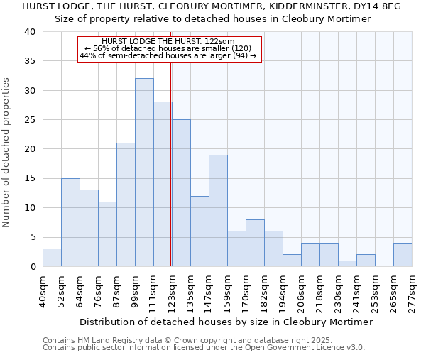 HURST LODGE, THE HURST, CLEOBURY MORTIMER, KIDDERMINSTER, DY14 8EG: Size of property relative to detached houses in Cleobury Mortimer