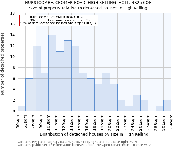 HURSTCOMBE, CROMER ROAD, HIGH KELLING, HOLT, NR25 6QE: Size of property relative to detached houses in High Kelling