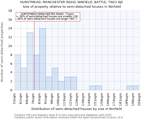 HURSTMEAD, MANCHESTER ROAD, NINFIELD, BATTLE, TN33 9JX: Size of property relative to detached houses in Ninfield