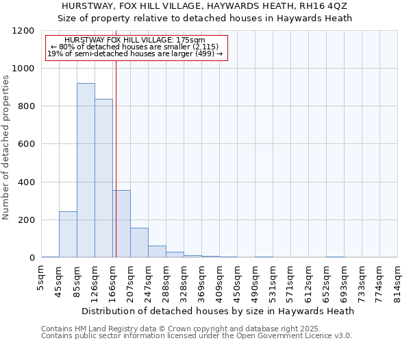 HURSTWAY, FOX HILL VILLAGE, HAYWARDS HEATH, RH16 4QZ: Size of property relative to detached houses in Haywards Heath