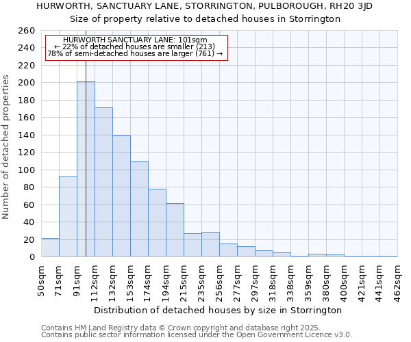 HURWORTH, SANCTUARY LANE, STORRINGTON, PULBOROUGH, RH20 3JD: Size of property relative to detached houses in Storrington