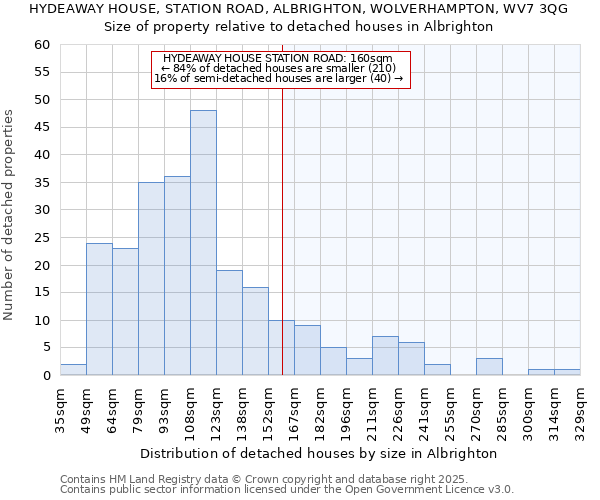 HYDEAWAY HOUSE, STATION ROAD, ALBRIGHTON, WOLVERHAMPTON, WV7 3QG: Size of property relative to detached houses in Albrighton