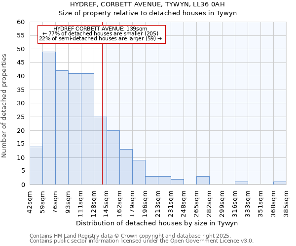 HYDREF, CORBETT AVENUE, TYWYN, LL36 0AH: Size of property relative to detached houses in Tywyn