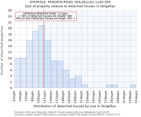 HYFRYDLE, PENCEFN ROAD, DOLGELLAU, LL40 2ER: Size of property relative to detached houses in Dolgellau