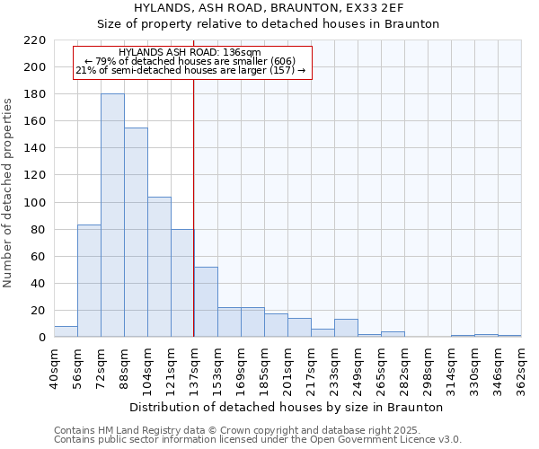 HYLANDS, ASH ROAD, BRAUNTON, EX33 2EF: Size of property relative to detached houses in Braunton