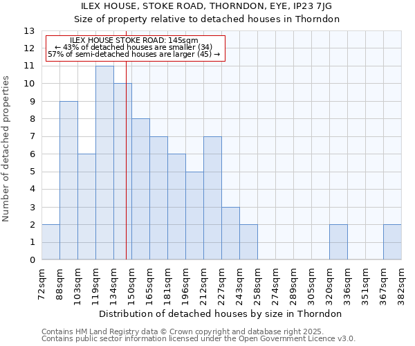 ILEX HOUSE, STOKE ROAD, THORNDON, EYE, IP23 7JG: Size of property relative to detached houses in Thorndon