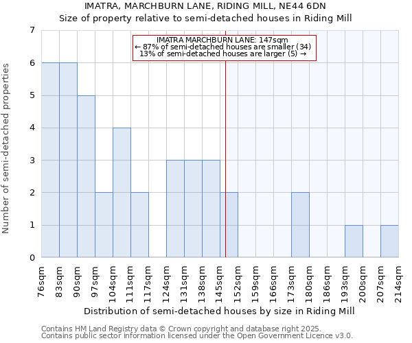 IMATRA, MARCHBURN LANE, RIDING MILL, NE44 6DN: Size of property relative to detached houses in Riding Mill