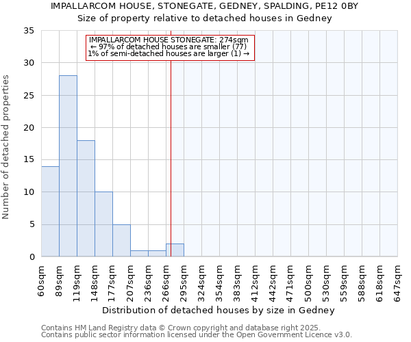 IMPALLARCOM HOUSE, STONEGATE, GEDNEY, SPALDING, PE12 0BY: Size of property relative to detached houses in Gedney