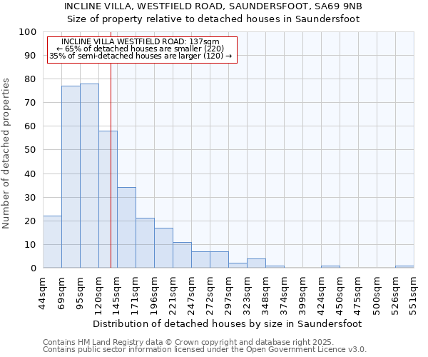 INCLINE VILLA, WESTFIELD ROAD, SAUNDERSFOOT, SA69 9NB: Size of property relative to detached houses in Saundersfoot