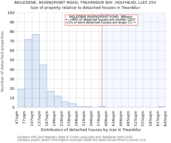 INGLEDENE, RAVENSPOINT ROAD, TREARDDUR BAY, HOLYHEAD, LL65 2YU: Size of property relative to detached houses in Trearddur