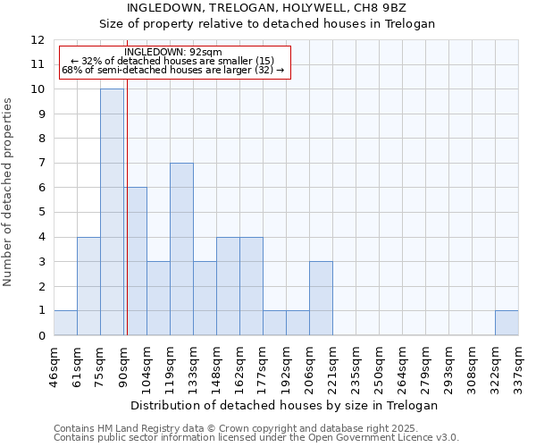 INGLEDOWN, TRELOGAN, HOLYWELL, CH8 9BZ: Size of property relative to detached houses in Trelogan