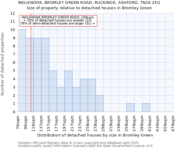 INGLENOOK, BROMLEY GREEN ROAD, RUCKINGE, ASHFORD, TN26 2EG: Size of property relative to detached houses in Bromley Green