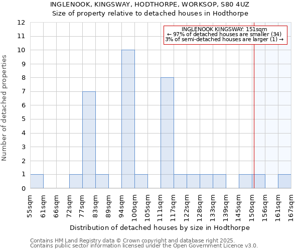 INGLENOOK, KINGSWAY, HODTHORPE, WORKSOP, S80 4UZ: Size of property relative to detached houses in Hodthorpe