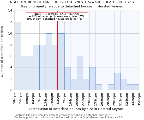 INGLETON, BONFIRE LANE, HORSTED KEYNES, HAYWARDS HEATH, RH17 7AG: Size of property relative to detached houses in Horsted Keynes