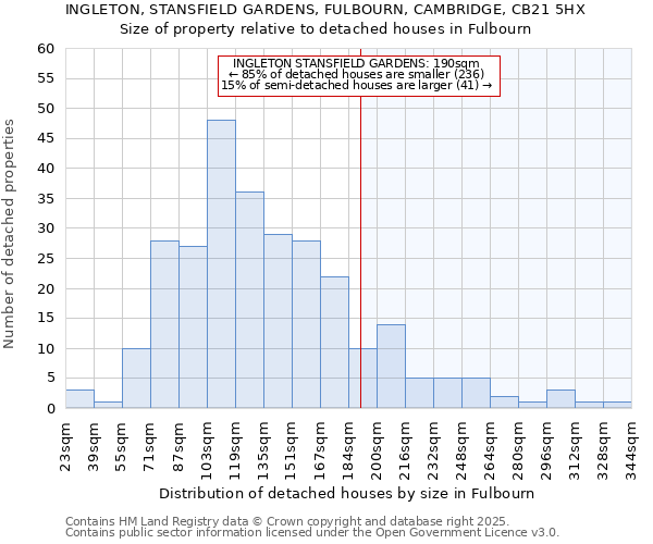 INGLETON, STANSFIELD GARDENS, FULBOURN, CAMBRIDGE, CB21 5HX: Size of property relative to detached houses in Fulbourn