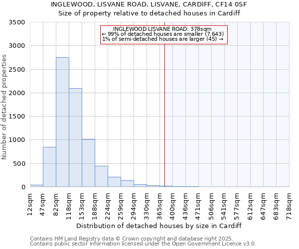 INGLEWOOD, LISVANE ROAD, LISVANE, CARDIFF, CF14 0SF: Size of property relative to detached houses in Cardiff