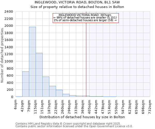 INGLEWOOD, VICTORIA ROAD, BOLTON, BL1 5AW: Size of property relative to detached houses in Bolton