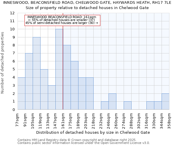 INNESWOOD, BEACONSFIELD ROAD, CHELWOOD GATE, HAYWARDS HEATH, RH17 7LE: Size of property relative to detached houses in Chelwood Gate