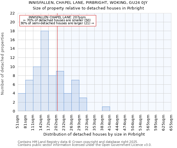 INNISFALLEN, CHAPEL LANE, PIRBRIGHT, WOKING, GU24 0JY: Size of property relative to detached houses in Pirbright