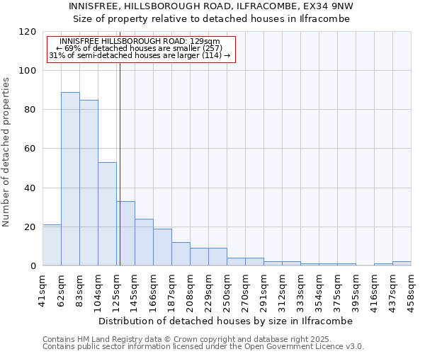 INNISFREE, HILLSBOROUGH ROAD, ILFRACOMBE, EX34 9NW: Size of property relative to detached houses in Ilfracombe