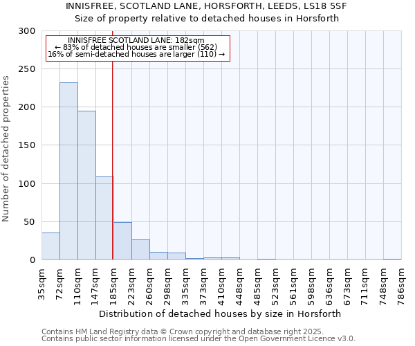 INNISFREE, SCOTLAND LANE, HORSFORTH, LEEDS, LS18 5SF: Size of property relative to detached houses in Horsforth