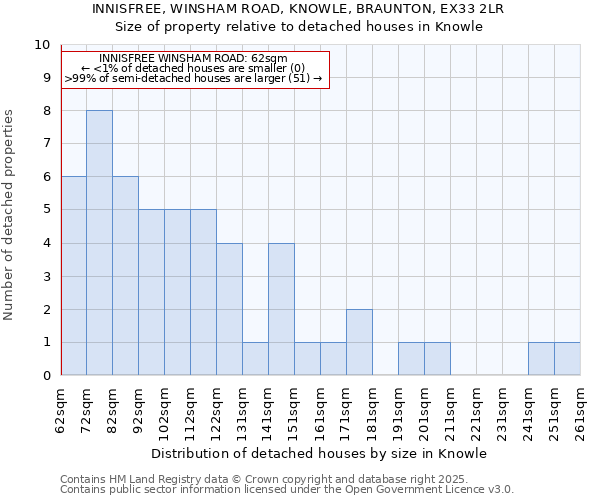 INNISFREE, WINSHAM ROAD, KNOWLE, BRAUNTON, EX33 2LR: Size of property relative to detached houses in Knowle