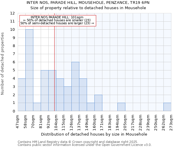 INTER NOS, PARADE HILL, MOUSEHOLE, PENZANCE, TR19 6PN: Size of property relative to detached houses in Mousehole