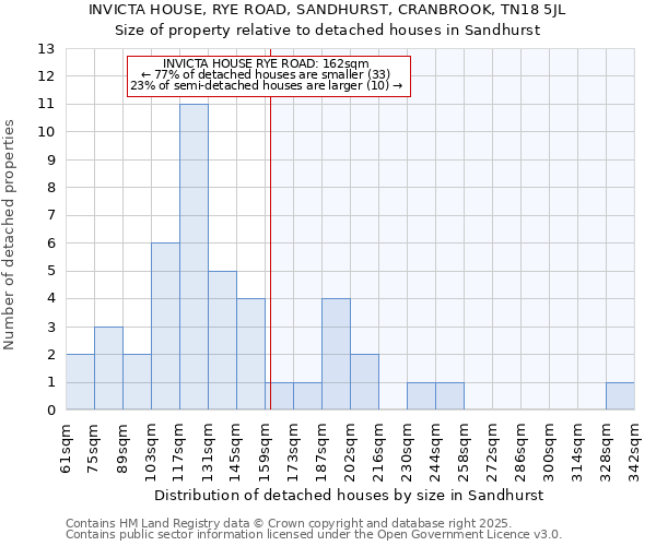 INVICTA HOUSE, RYE ROAD, SANDHURST, CRANBROOK, TN18 5JL: Size of property relative to detached houses in Sandhurst