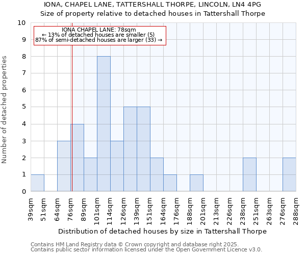 IONA, CHAPEL LANE, TATTERSHALL THORPE, LINCOLN, LN4 4PG: Size of property relative to detached houses in Tattershall Thorpe