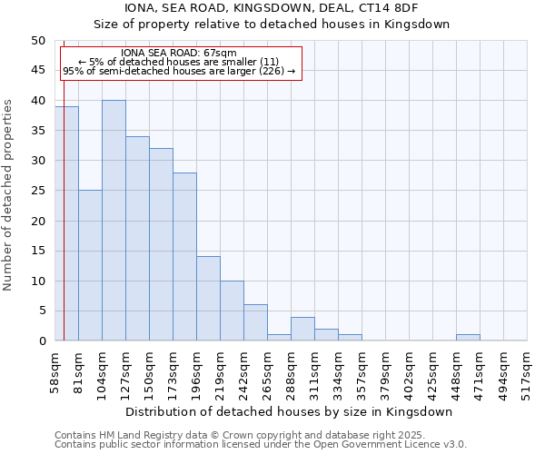 IONA, SEA ROAD, KINGSDOWN, DEAL, CT14 8DF: Size of property relative to detached houses in Kingsdown