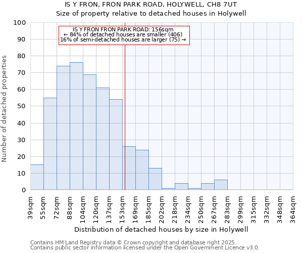 IS Y FRON, FRON PARK ROAD, HOLYWELL, CH8 7UT: Size of property relative to detached houses in Holywell