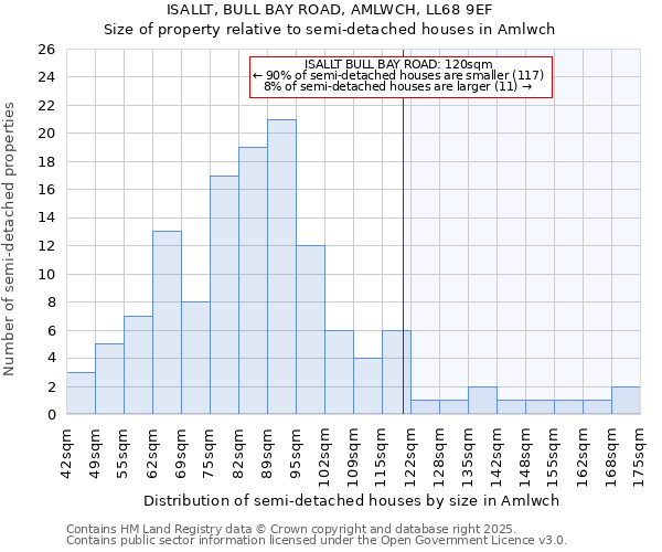 ISALLT, BULL BAY ROAD, AMLWCH, LL68 9EF: Size of property relative to detached houses in Amlwch