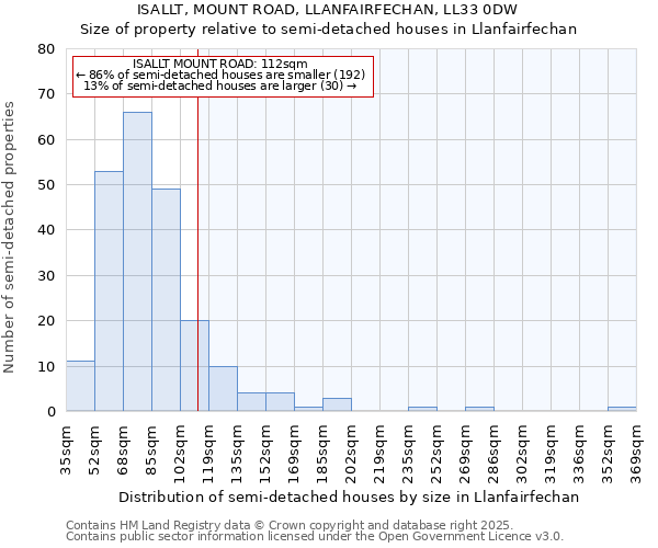 ISALLT, MOUNT ROAD, LLANFAIRFECHAN, LL33 0DW: Size of property relative to detached houses in Llanfairfechan