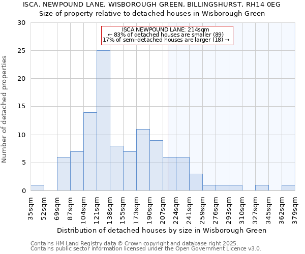 ISCA, NEWPOUND LANE, WISBOROUGH GREEN, BILLINGSHURST, RH14 0EG: Size of property relative to detached houses in Wisborough Green