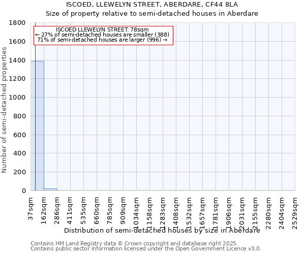 ISCOED, LLEWELYN STREET, ABERDARE, CF44 8LA: Size of property relative to detached houses in Aberdare