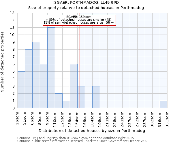 ISGAER, PORTHMADOG, LL49 9PD: Size of property relative to detached houses in Porthmadog